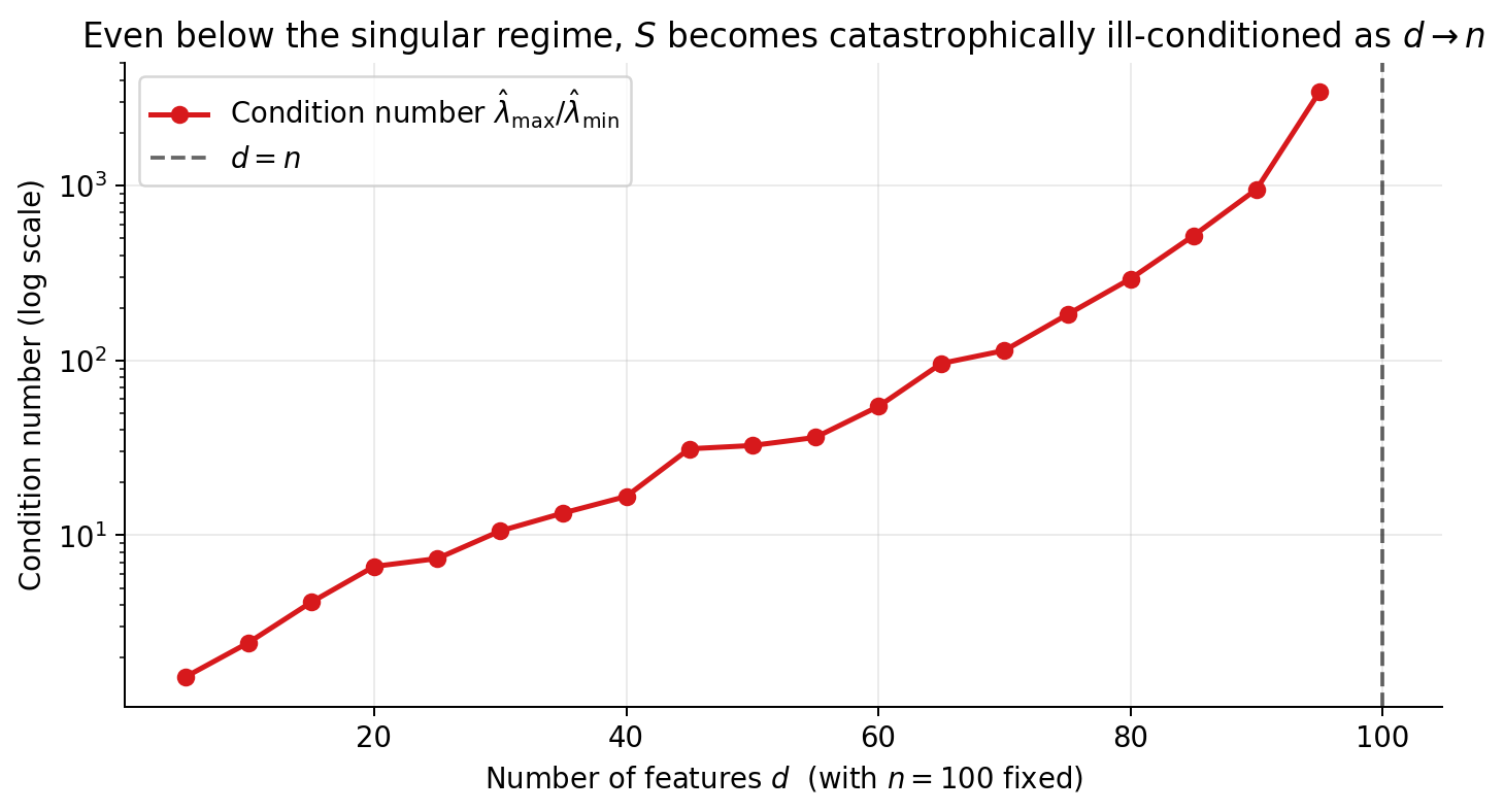 Condition number of the sample covariance with n=100 fixed, as d increases. By d=95, the condition number has exploded by nearly four orders of magnitude.
