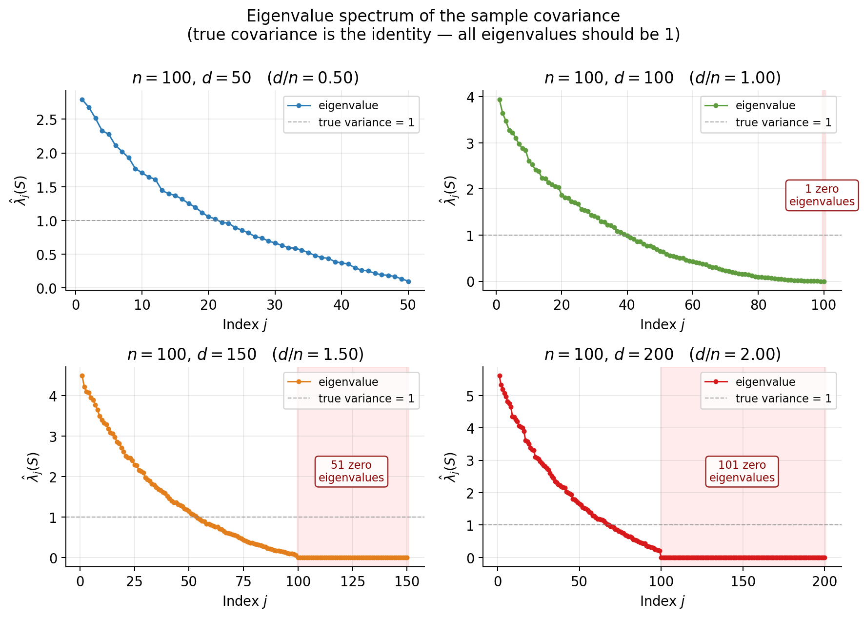 Sample covariance eigenvalues with n=100 fixed. The true eigenvalues are all 1 (dashed line). As d grows past n-1=99, the tail of the spectrum collapses to exact zero.