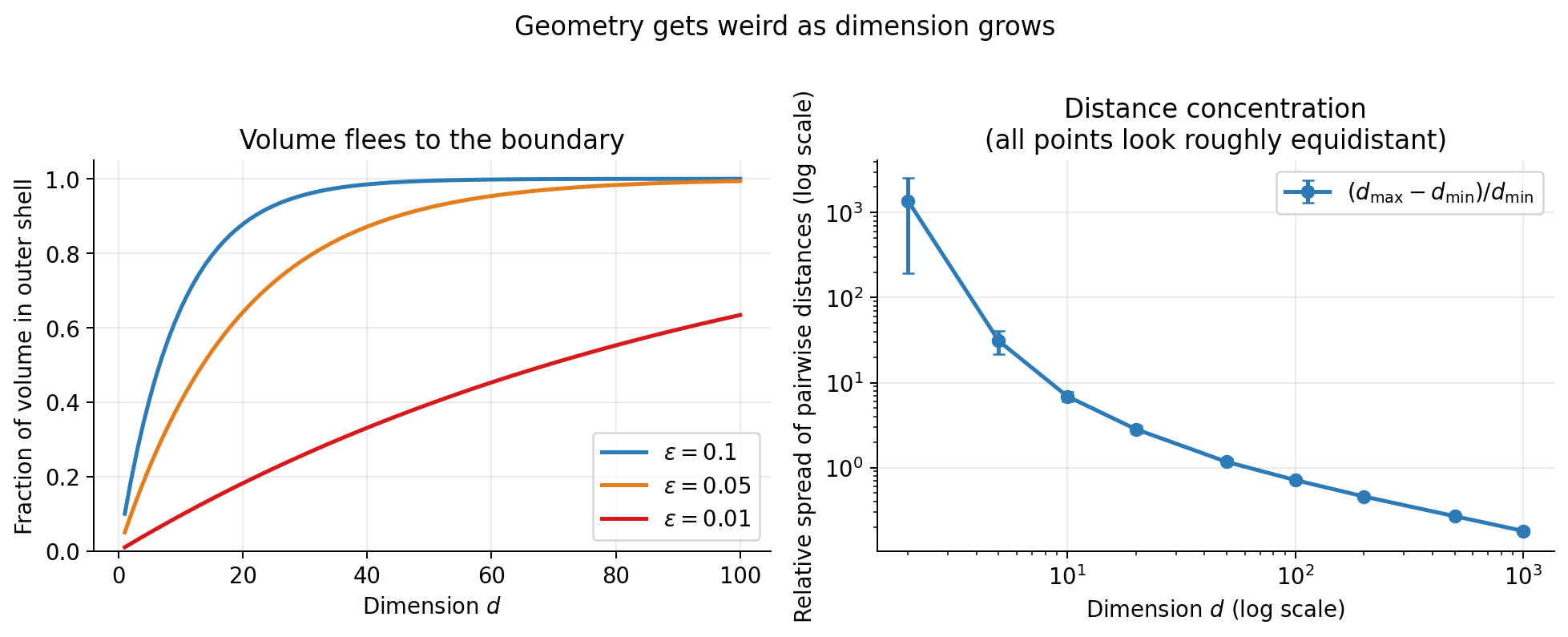 Left: fraction of the unit ball's volume inside the outer shell. Right: the relative spread of pairwise distances between uniformly scattered points. As d grows, points cluster near the boundary and pairwise distances become nearly identical.