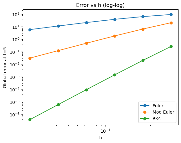 Log-log plot of global error vs step size h, showing slopes 1, 2, and 4 for the three methods.