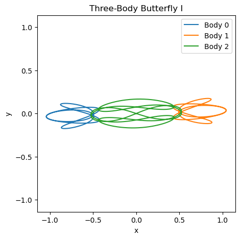 Three-body Butterfly I orbit.
