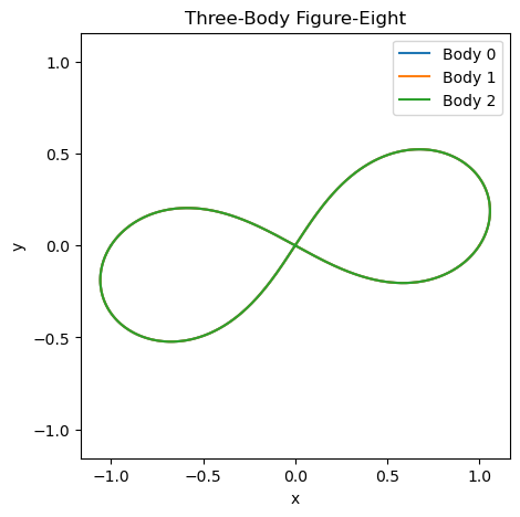 Three-body figure-eight orbit — three equal masses chasing each other along a single closed curve.