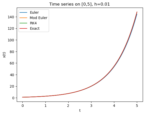 Time series at h=0.01 — all methods converge to the exact solution.