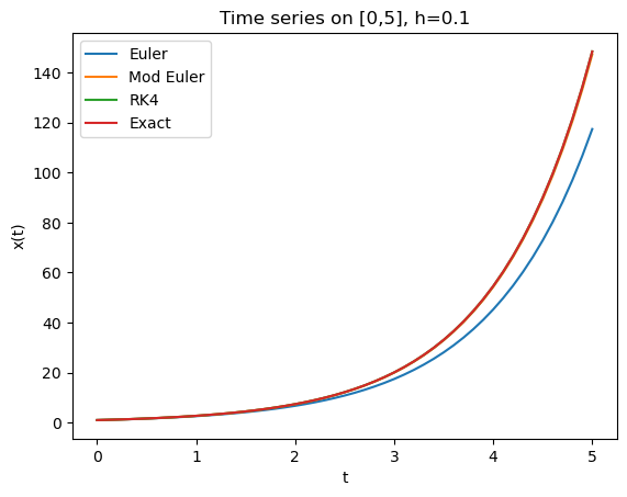 Time series at h=0.1 — only Euler deviates from the exact solution.