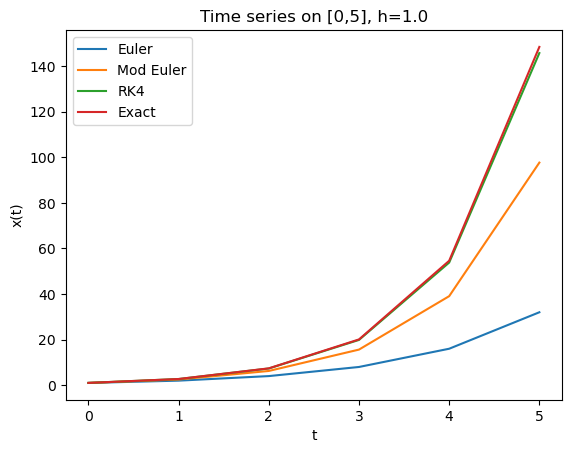 Time series comparison at h=1.0 — Euler badly undershoots the exponential, while RK4 tracks it exactly.