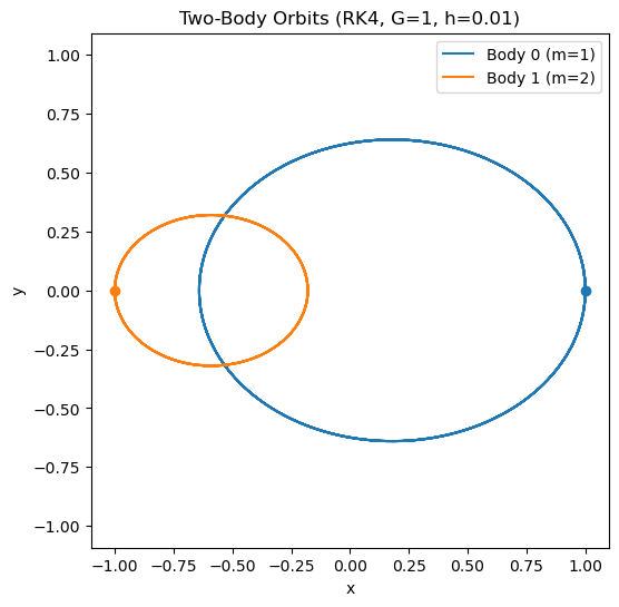 Two-body orbits computed with RK4 — the lighter body (m=1) traces the larger ellipse.