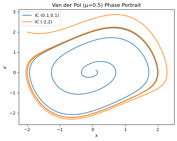Van der Pol phase portrait at mu=0.5, showing the stable limit cycle with both ICs converging to a single closed orbit.