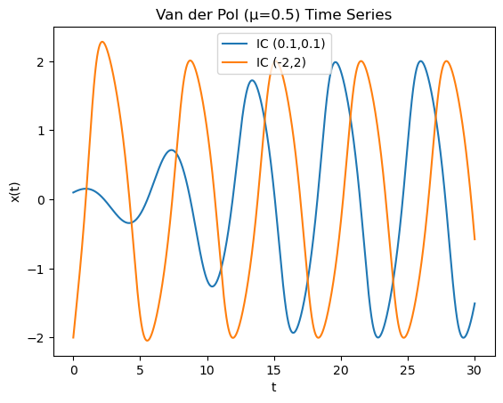 Van der Pol time series at mu=0.5, showing two different initial conditions converging to the same oscillation.
