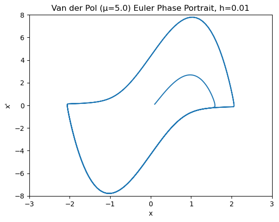 Van der Pol stiff phase portrait at mu=5, h=0.01, showing the egg-shaped limit cycle.
