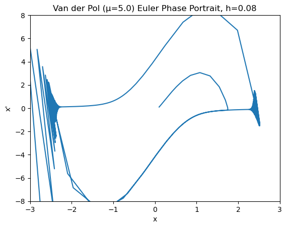 Van der Pol phase portrait at mu=5, h=0.08 — chaotic divergence, no closed orbit.