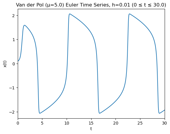 Van der Pol stiff time series at mu=5, h=0.01, showing sharp relaxation oscillations.