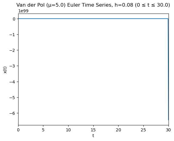 Van der Pol blowup at mu=5, h=0.08 — the solution shoots to 1e99 and the time series flatlines.
